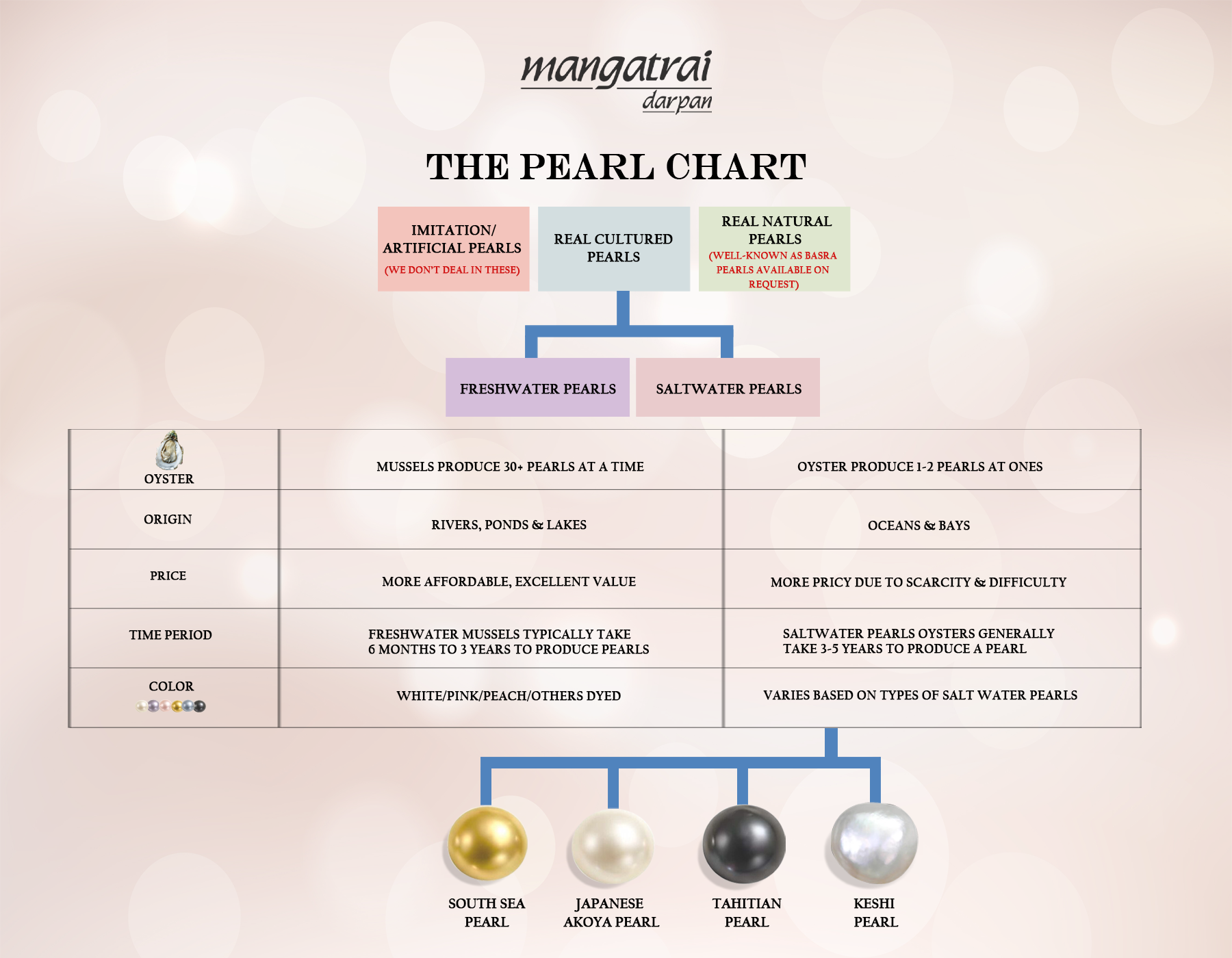 Know your pearls
